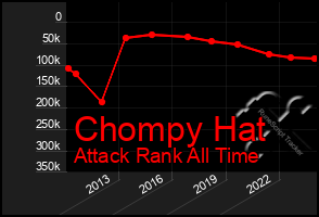 Total Graph of Chompy Hat