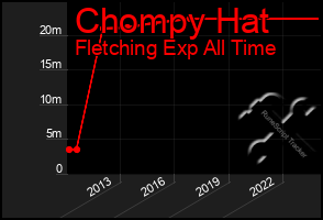 Total Graph of Chompy Hat