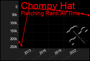 Total Graph of Chompy Hat