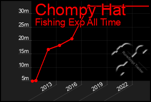 Total Graph of Chompy Hat