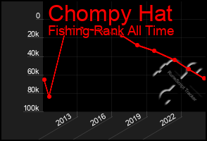 Total Graph of Chompy Hat