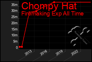 Total Graph of Chompy Hat