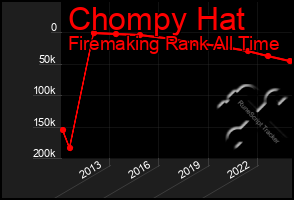 Total Graph of Chompy Hat