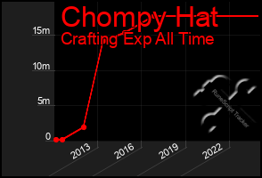 Total Graph of Chompy Hat