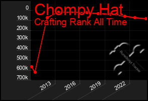 Total Graph of Chompy Hat