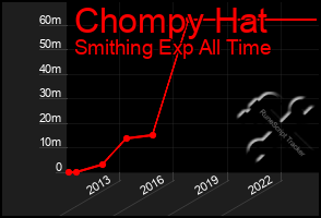 Total Graph of Chompy Hat