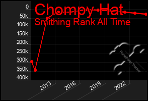 Total Graph of Chompy Hat