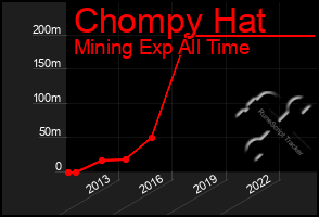 Total Graph of Chompy Hat