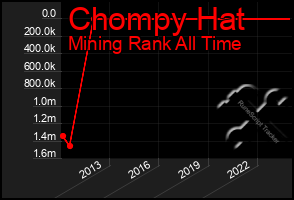 Total Graph of Chompy Hat