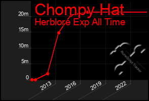 Total Graph of Chompy Hat