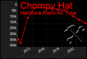 Total Graph of Chompy Hat