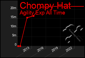 Total Graph of Chompy Hat