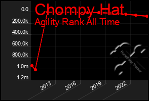 Total Graph of Chompy Hat