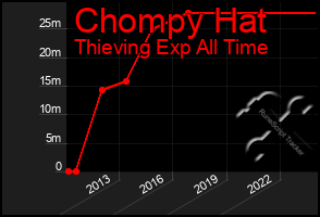 Total Graph of Chompy Hat