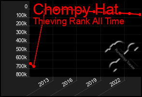 Total Graph of Chompy Hat