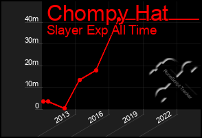 Total Graph of Chompy Hat