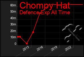 Total Graph of Chompy Hat