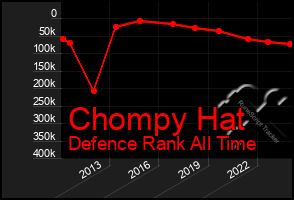 Total Graph of Chompy Hat