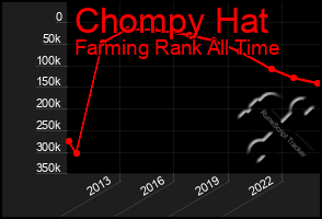 Total Graph of Chompy Hat