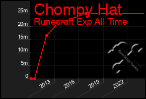 Total Graph of Chompy Hat