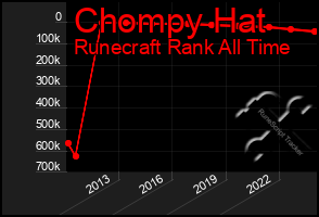 Total Graph of Chompy Hat