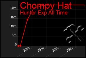 Total Graph of Chompy Hat