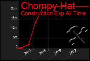 Total Graph of Chompy Hat