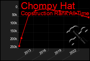 Total Graph of Chompy Hat