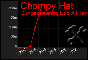 Total Graph of Chompy Hat