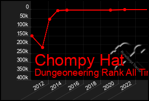 Total Graph of Chompy Hat