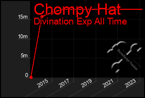 Total Graph of Chompy Hat