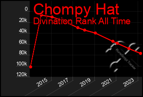 Total Graph of Chompy Hat