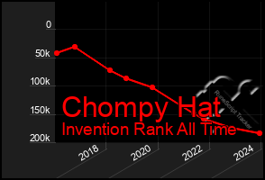 Total Graph of Chompy Hat