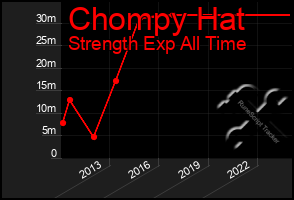 Total Graph of Chompy Hat