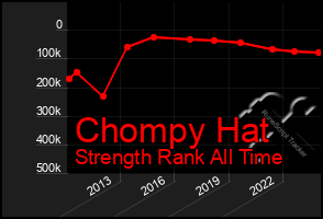 Total Graph of Chompy Hat