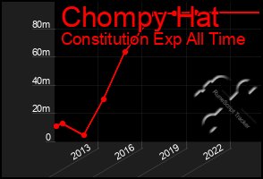 Total Graph of Chompy Hat