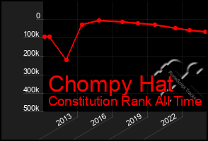 Total Graph of Chompy Hat