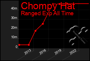 Total Graph of Chompy Hat