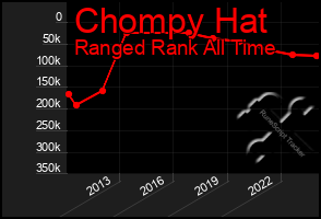 Total Graph of Chompy Hat