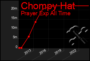 Total Graph of Chompy Hat