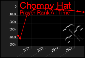 Total Graph of Chompy Hat