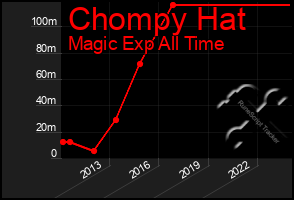 Total Graph of Chompy Hat