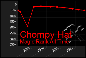 Total Graph of Chompy Hat