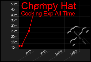 Total Graph of Chompy Hat