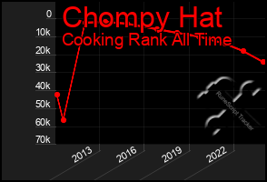 Total Graph of Chompy Hat