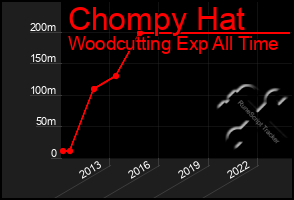 Total Graph of Chompy Hat