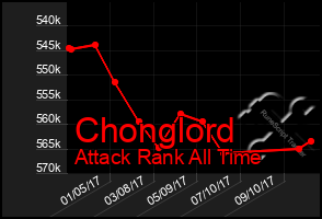 Total Graph of Chonglord