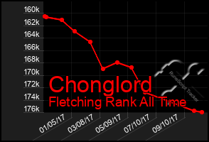 Total Graph of Chonglord