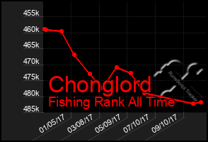 Total Graph of Chonglord