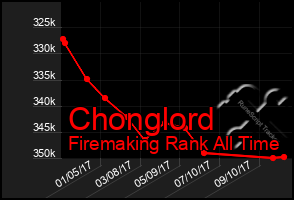 Total Graph of Chonglord